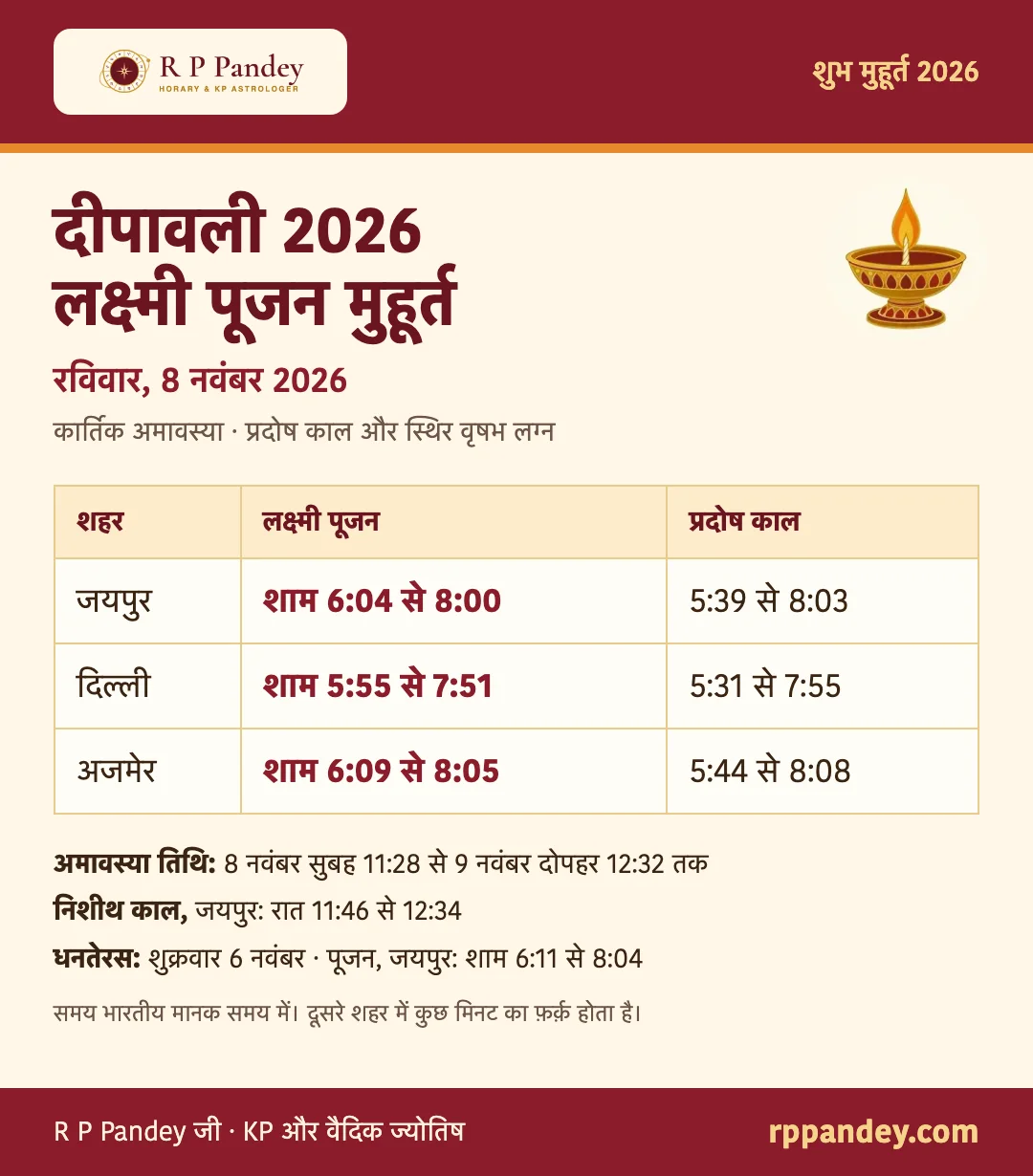 दीपावली 2026 लक्ष्मी पूजन मुहूर्त: जयपुर, दिल्ली और अजमेर का समय
