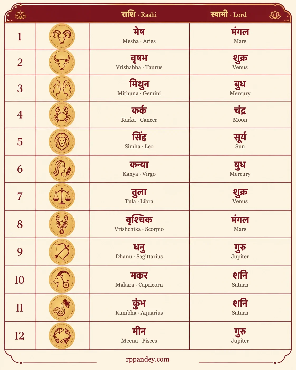 राशि स्वामी चार्ट: 1 से 12 तक सभी राशियाँ और उनके स्वामी ग्रह