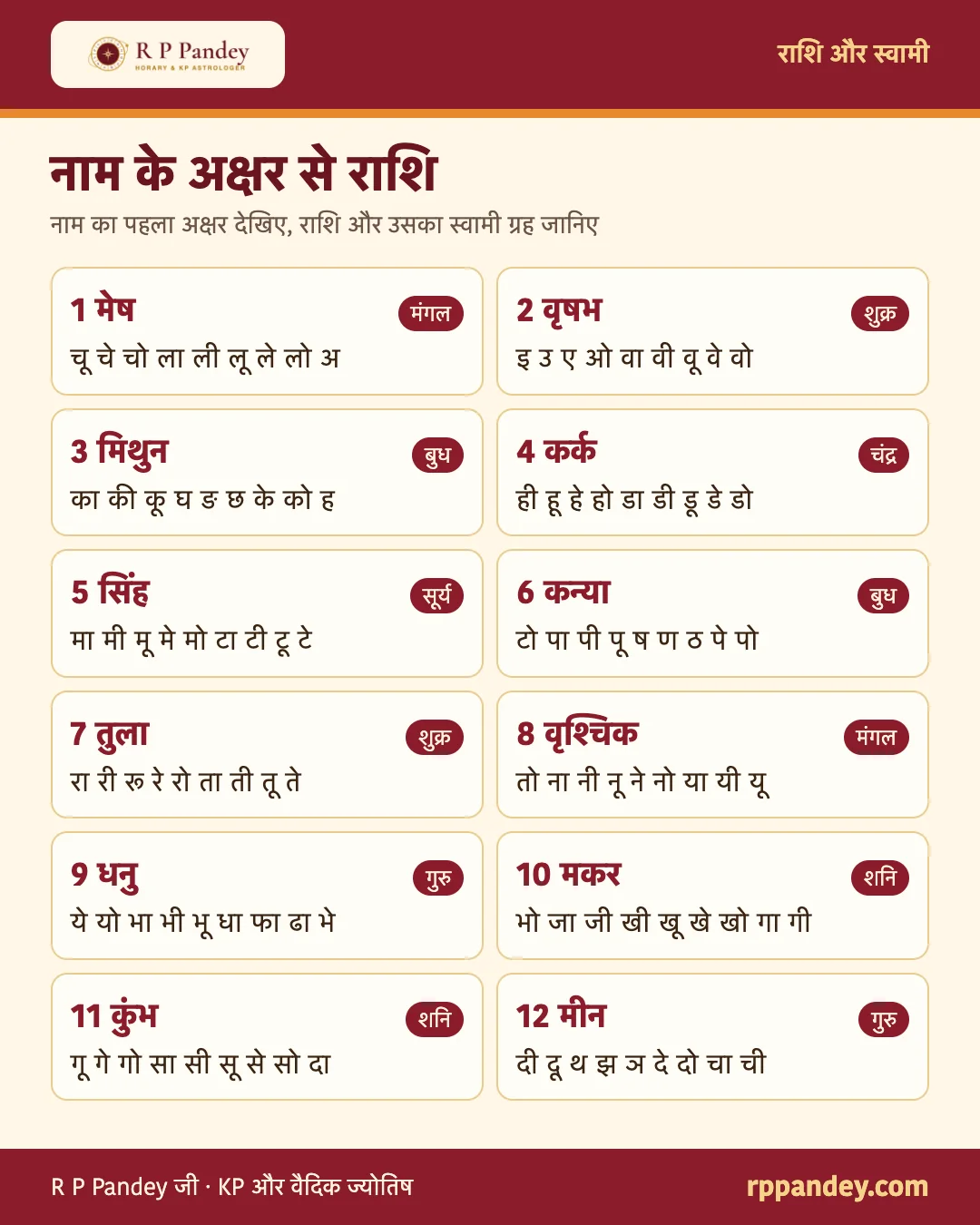 नाम अक्षर से राशि: 12 राशियों के नाम अक्षर और स्वामी ग्रह