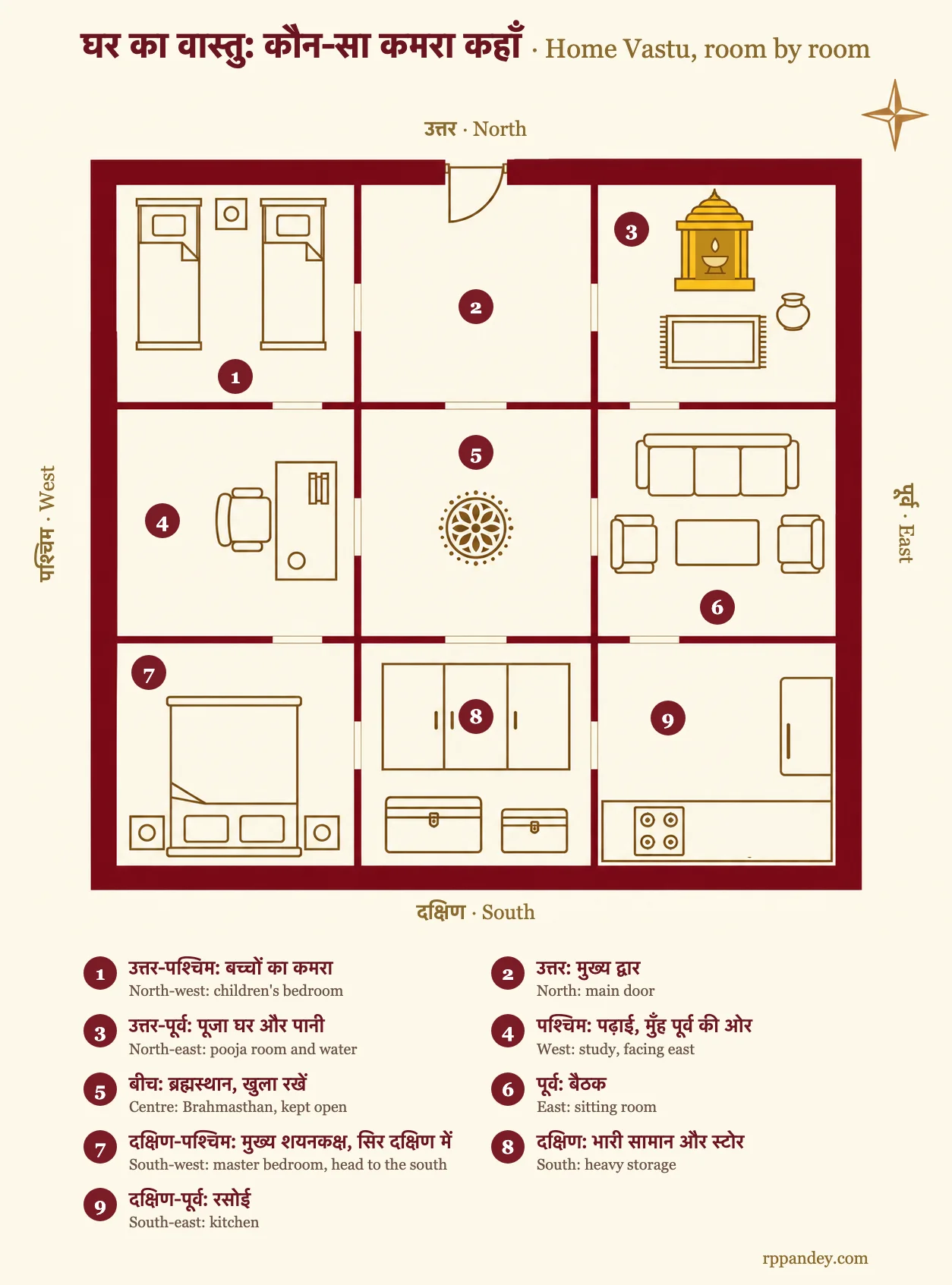 Home Vastu plan, room by room: pooja room in the north-east, kitchen in the south-east, master bedroom in the south-west, the centre kept open