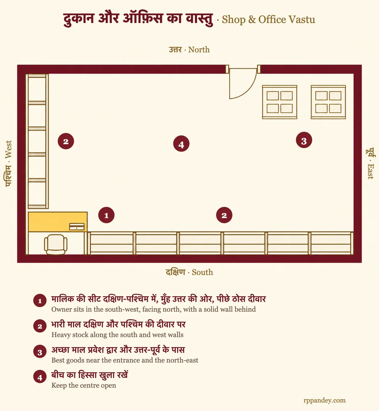 दुकान और ऑफ़िस का वास्तु नक्शा: मालिक दक्षिण-पश्चिम में, मुँह उत्तर की ओर, भारी माल दक्षिण और पश्चिम में, बीच खुला